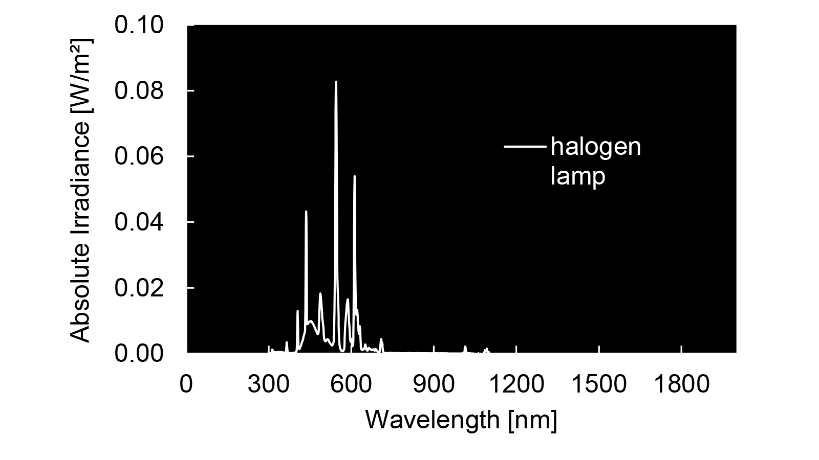 figure 2: Spectrum of halogen lamp