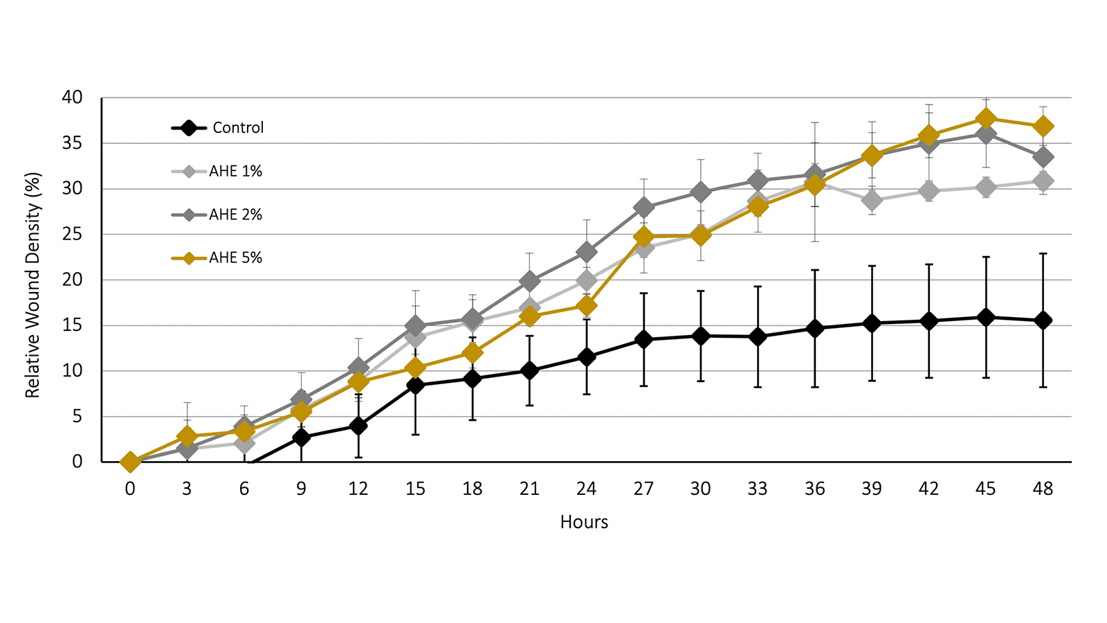 figure 3: Realtime wound healing assay of 1%, 2% and 5% AHE.figures: Premium Organic