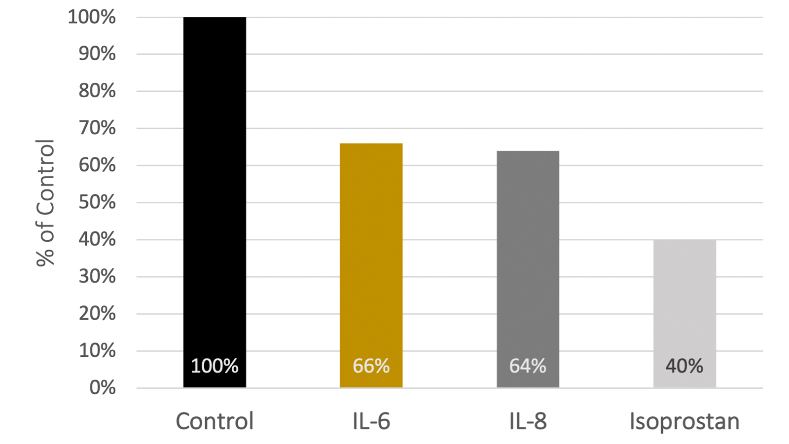 figure 4: LPS-induced inflammatory responses in monocytes by AHE. figures: Premium Organic