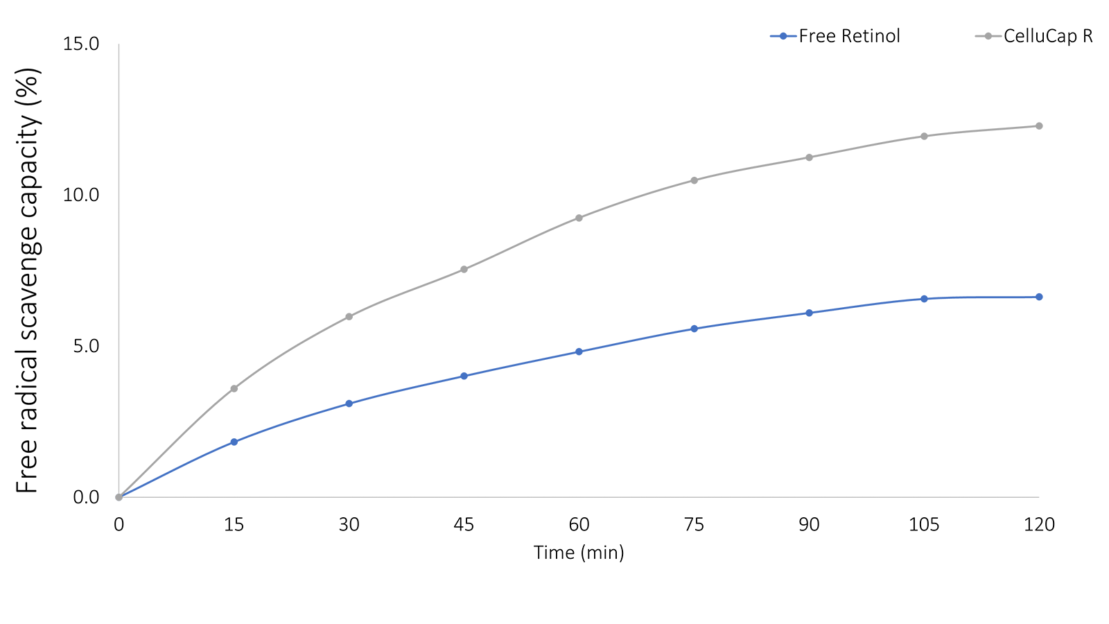 figure 5: Antioxidant activity of CelluCap R microcapsules compared to free retinol (the final concentration of retinol in both tested samples was equal).