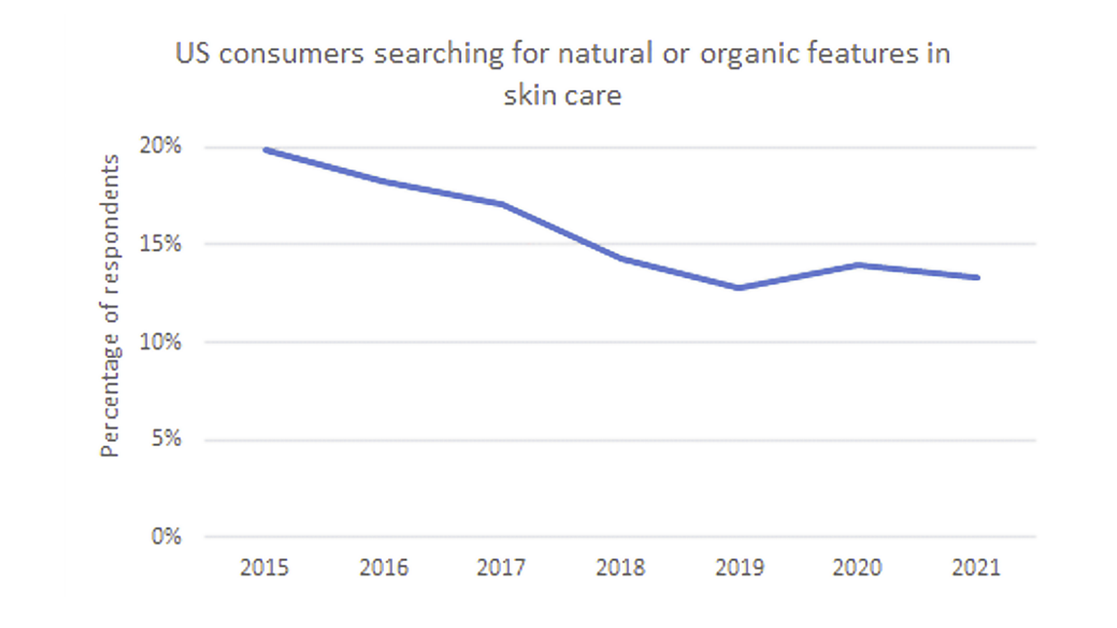 US Consumers searching for natural or organic features in skin care. figure: Euromonitor International Voice of the Consumer: Beauty Survey, fielded June to July 2021