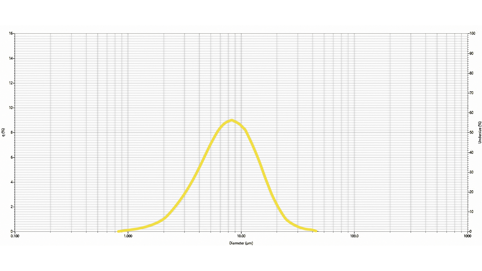 figure 2: Representative graph for the mean size and size distribution of microencapsulated avobenzone.