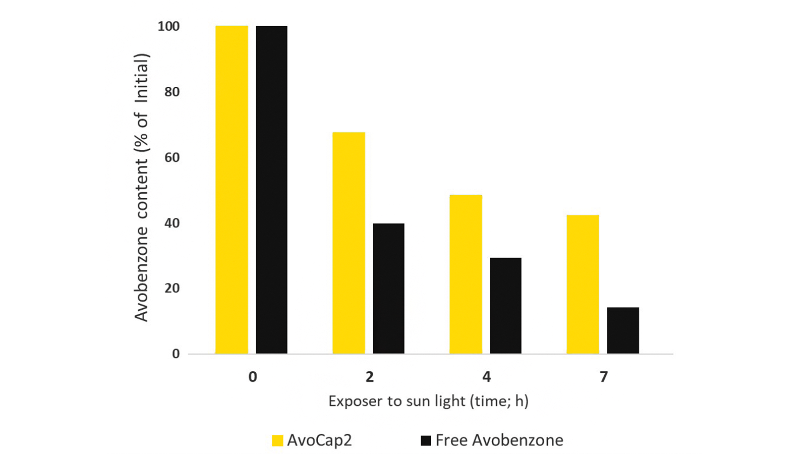 figure 3: Avobenzone content microencapsulated compared to free avobenzone (AvoCap2) incorporated in o/w formulation after sunlight exposure for one, two, four and seven hours. Data is presented as mean % of initial.