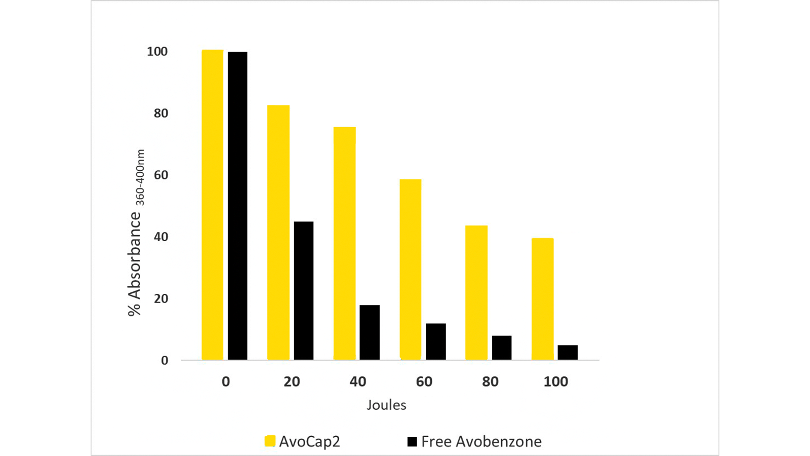 figure 4: UVA absorbance of microencapsulated avobenzone (AvoCap2) compared to free avobenzone incorporated in o/w formulation following UV irradiation. Data is presented as mean % of initial absorbance.