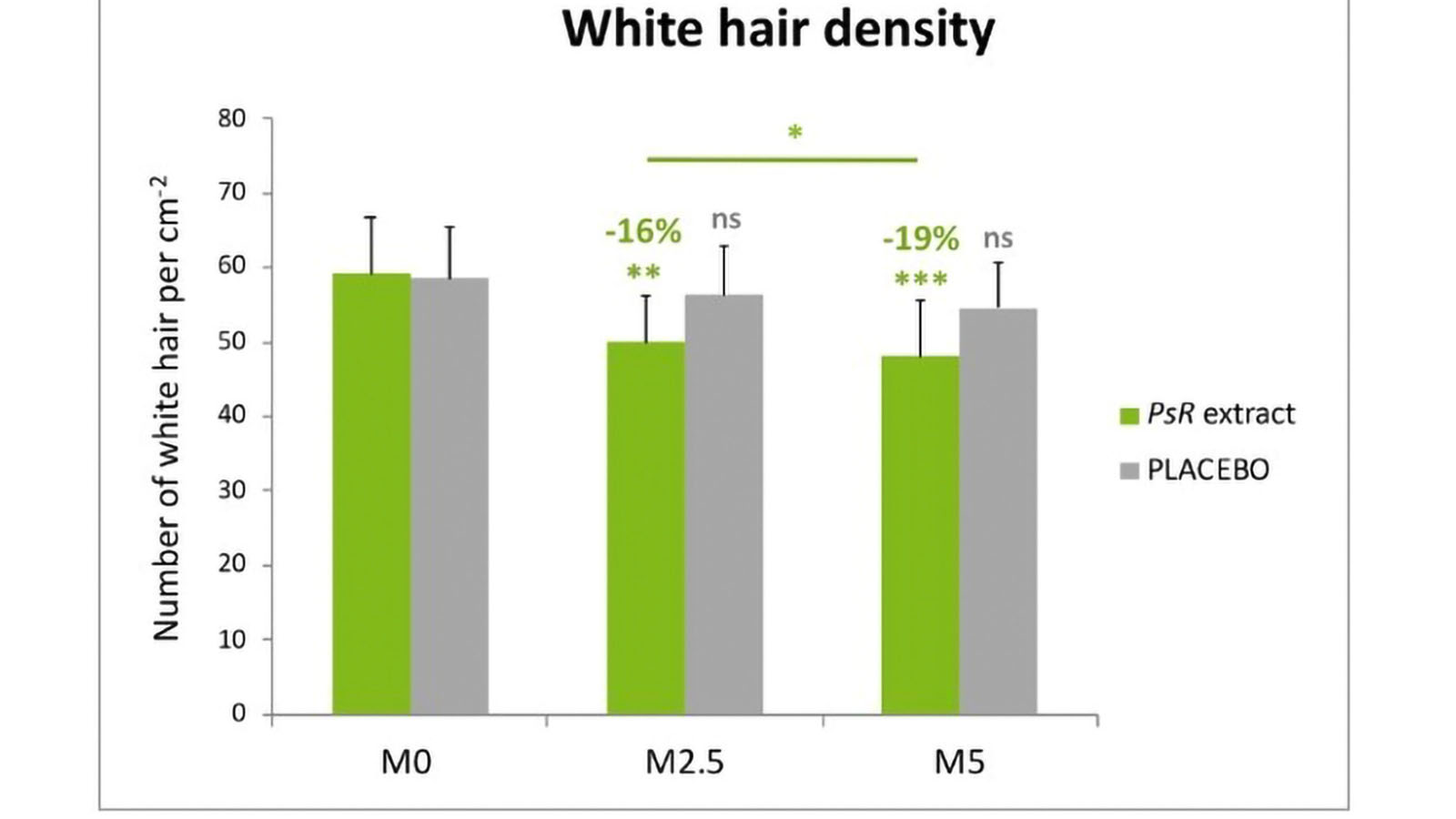 figure 1: Evolution of number of white hairs per square centimetre during the experimentation (Mean ± SD). **p<0.01, ***p<0.001 ns: not significant vs M0, #p<0.05 vs M2.5.