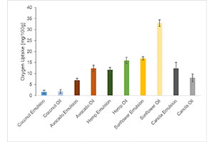 picture: Oxygen uptake after 27 days of storage at 30°C of O/W-emulsions with different oils and different oils as raw ingredient as triplicate determination (mean ± SD).