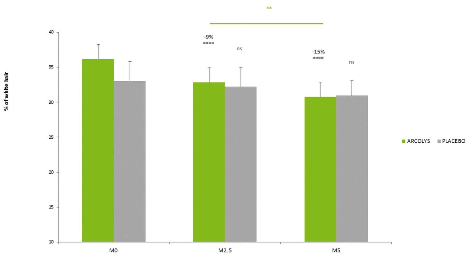 figure 2:**** p=0.0001 vs M0 ** p<0.01 ns: not significant