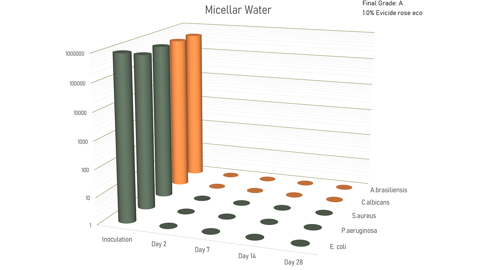 figure 3: Challenge test of a micellar water preserved with 1.0% Evicide rose eco. Complete