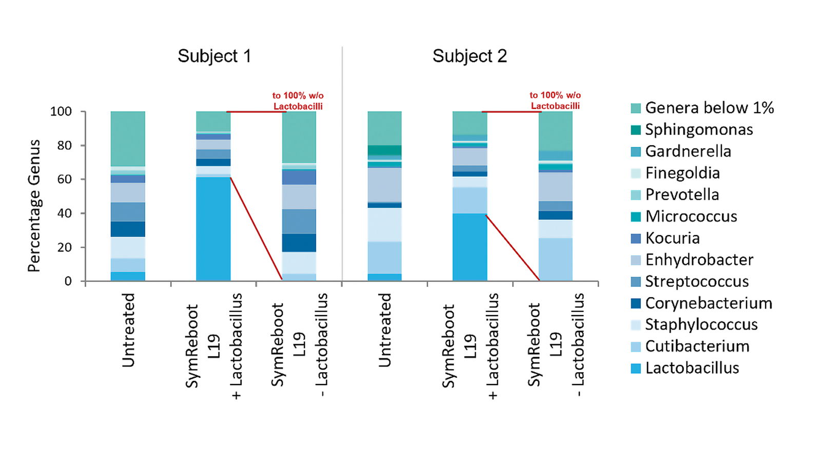 figure 3: 16S rRNA gene sequencing results analysed after two weeks of treatment with and without SymReboot L19. Reads of genera below 1% were combined and values for treated subjects were calculated with (+) and without (-) reads from applied Lactobacillus.