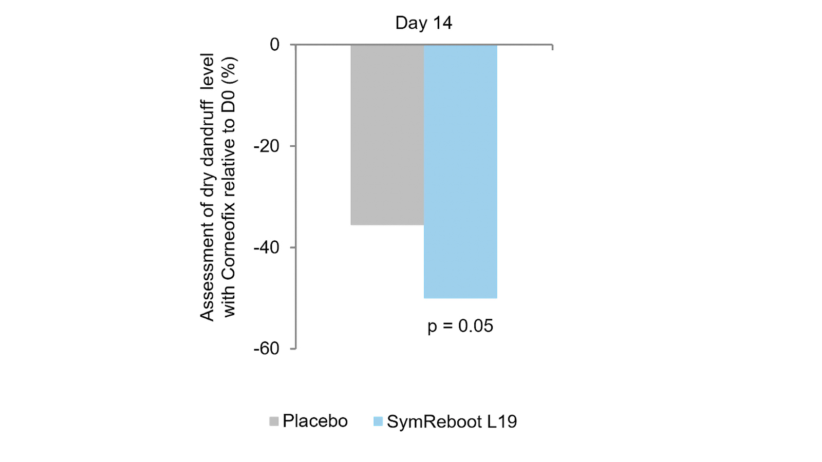 figure 4: In vivo effects on dry dandruff level of 0.5% SymReboot L19 in shampoo.