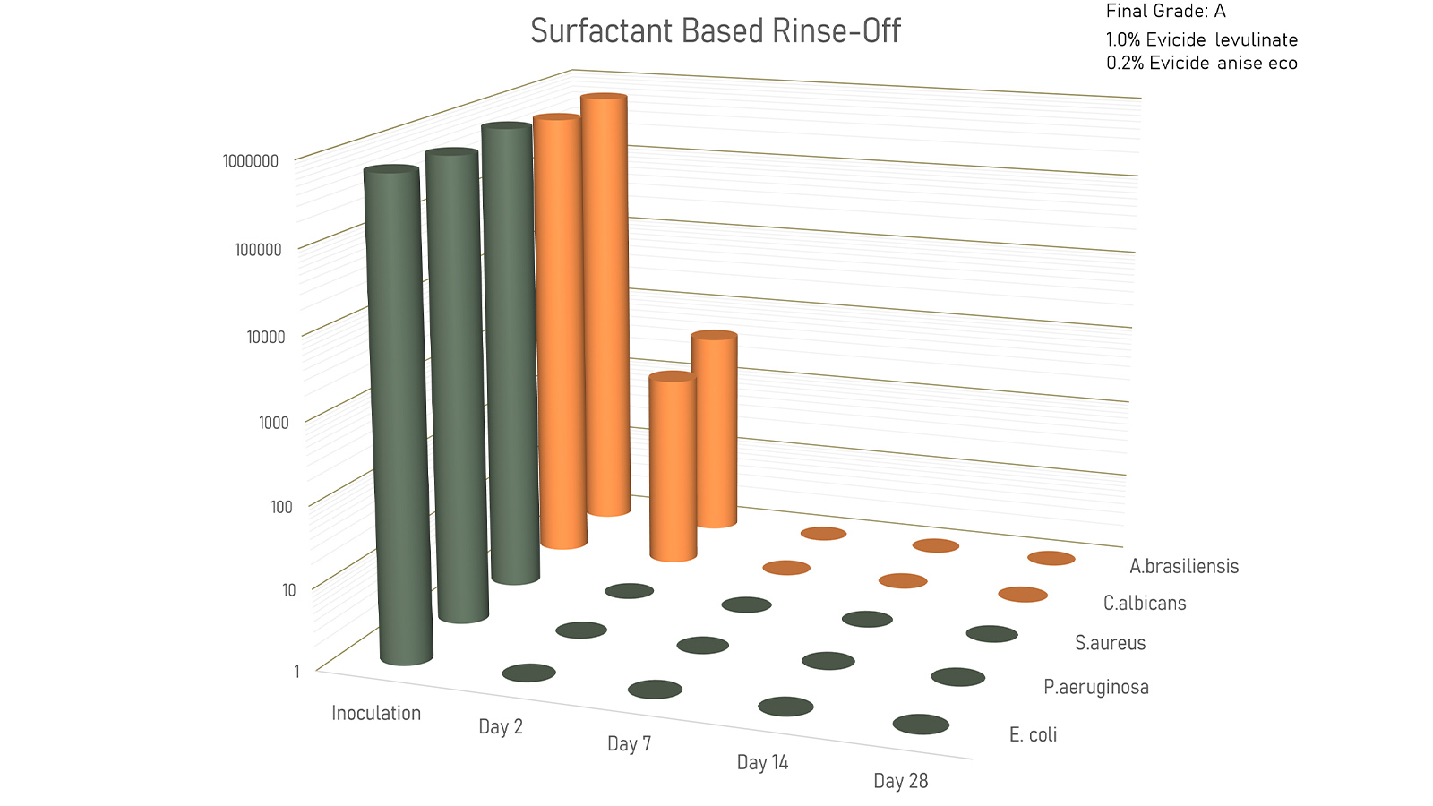 figure 6: Challenge test of a surfactant-based rinse-off formulation preserved with 0.2% p-anisic acid (Evicide anise eco) and 1.0% levulinic acid (Evicide levulinate). Due to rapid reduction of all test organisms grade “A” was achieved. figures: Evident Ingredients