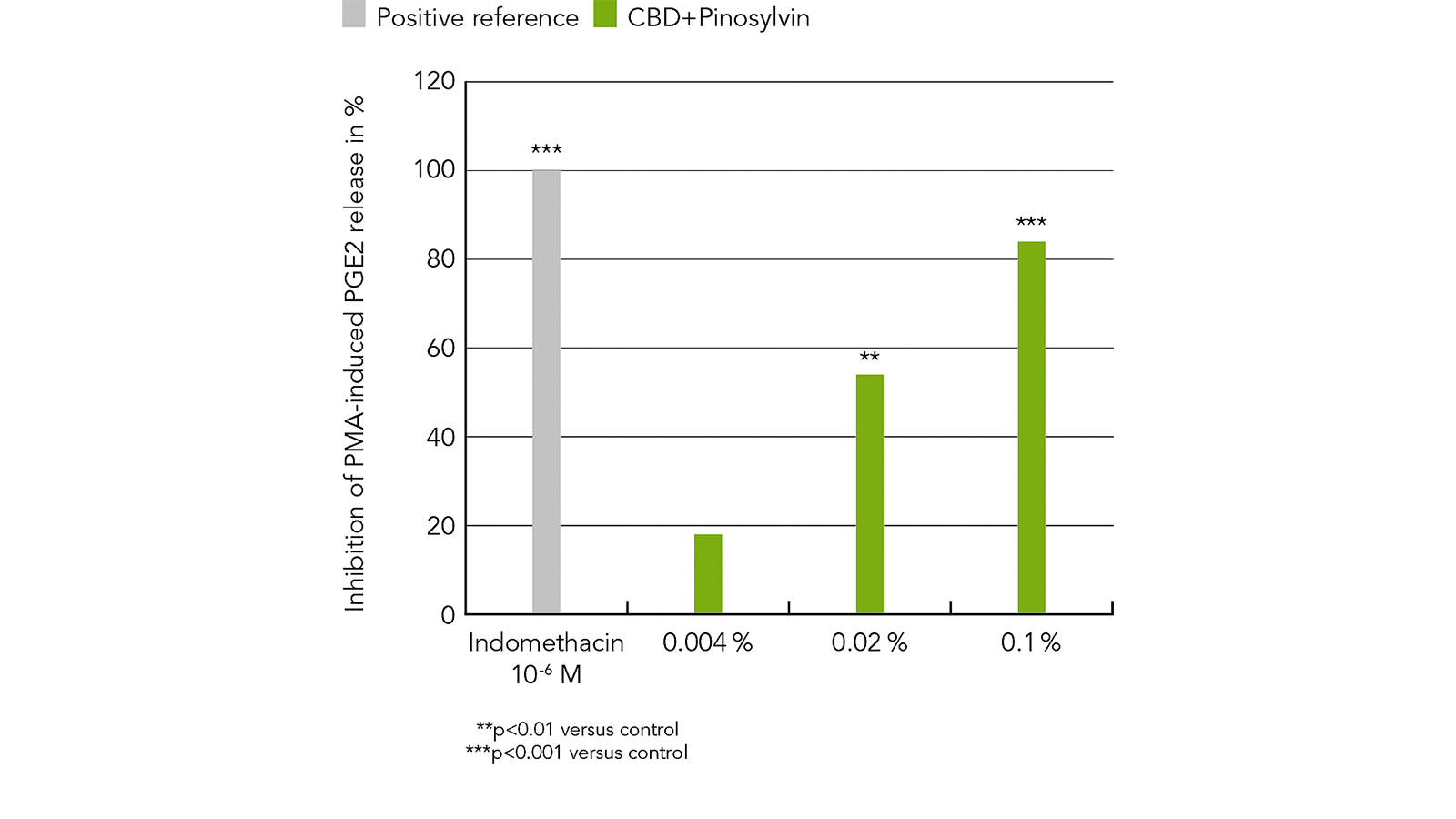 figure 1: Inhibition of inflammation induced PGE2 release by treatment with CBD+pinosylvin. figures: Mibelle Biochemistry