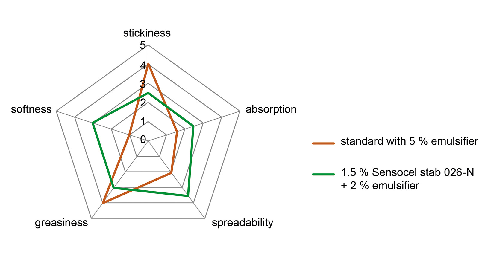 figure 1: Results of the sensorial evaluation of a formulation with and without Sensocel stab. graphs: CFFx