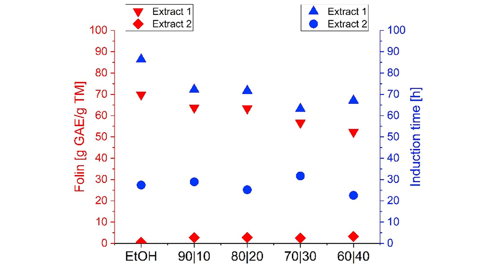 figure 2: Comparative results of two different plant extracts obtained with different concentrations of ethanol in the Folin-Ciocalteu spectrophotometric assay given as gram gallic acid equivalents per gram dry mass (g GAE / g TM) versus results from the Rancimat assay given as induction time (h).