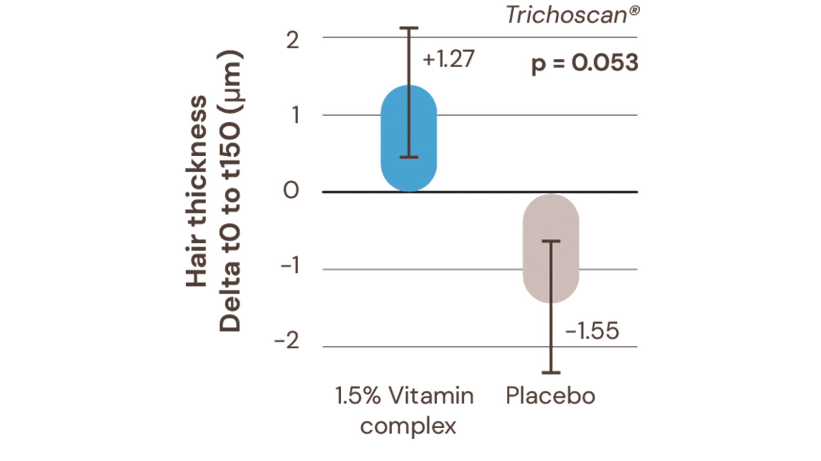 figure 2: Hair diameter increases in subjects using the vitamin complex leave-on, while hair thinning is observed in subjects using the placebo leave-on after 5 months treatment.