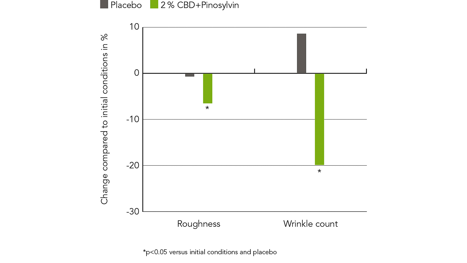 figure 3: Reduction of skin roughness and wrinkles after treatment with CBD+pinosylvin. figures: Mibelle Biochemistry