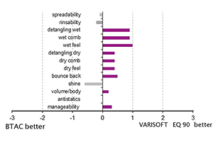 Professional half-head test results vs Behentrimonium Chloride  (BTAC)