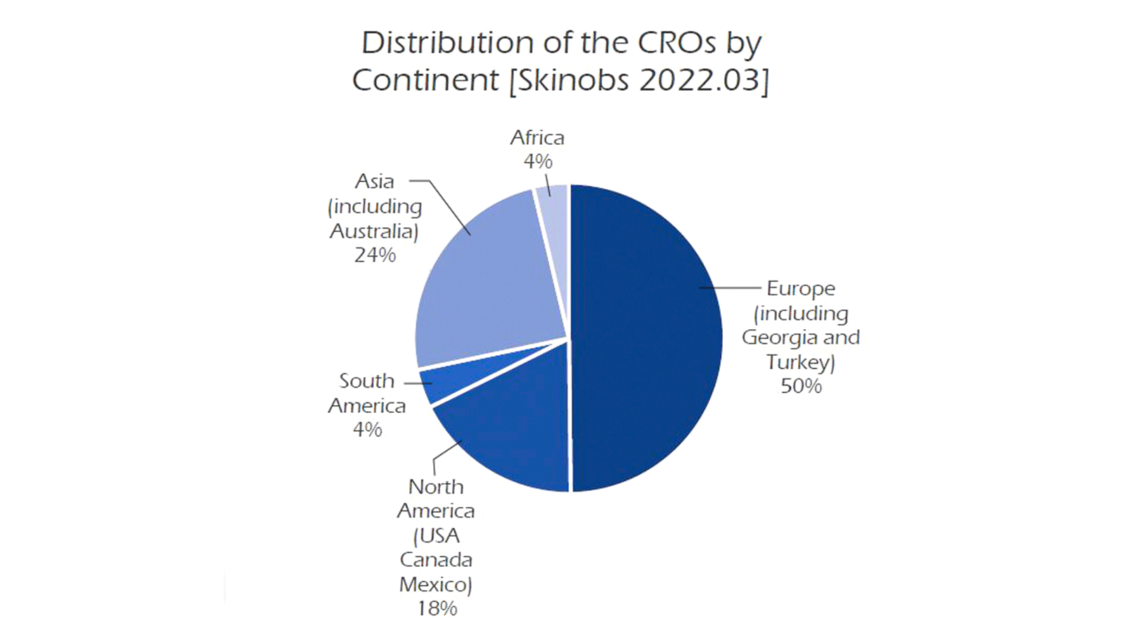 Graphic 1: Distribution of the CRO’s by continent