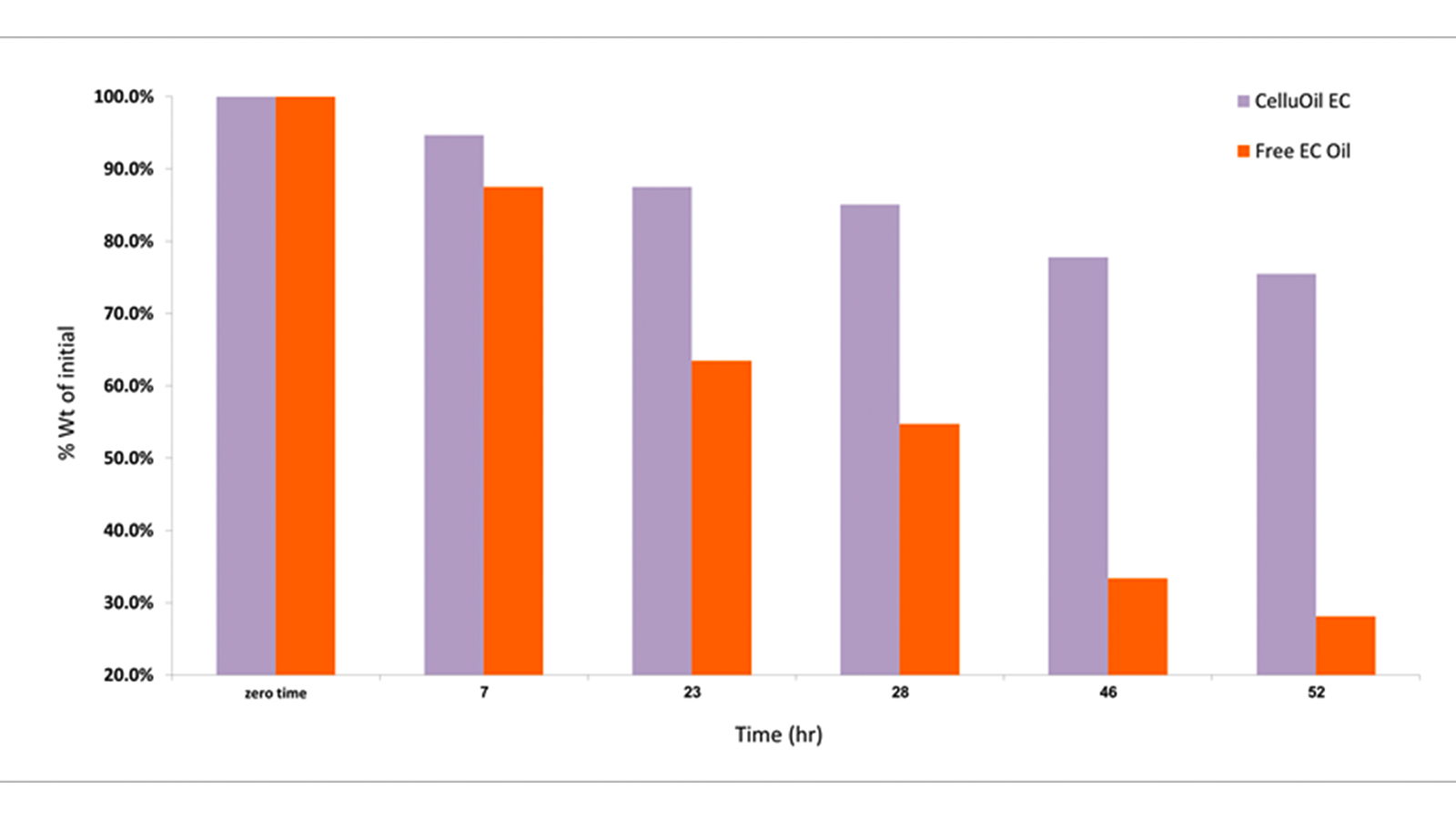 Rezention of eucalyptus oil in its encapsulated form, CelluOil EC microcapsules (purple bar), compared to free form (orange bar) following storage at 75°C for 52 h. Data is presented as mean %of initial content (n=3).
