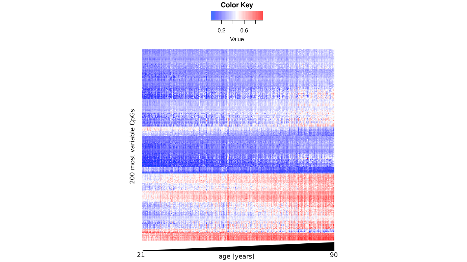 Graphic 3: Beiersdorf AG; Analyzing 850,000 methylation sites in the skin of 378 female volunteers reveals a change of the epigenetic pattern upon age.