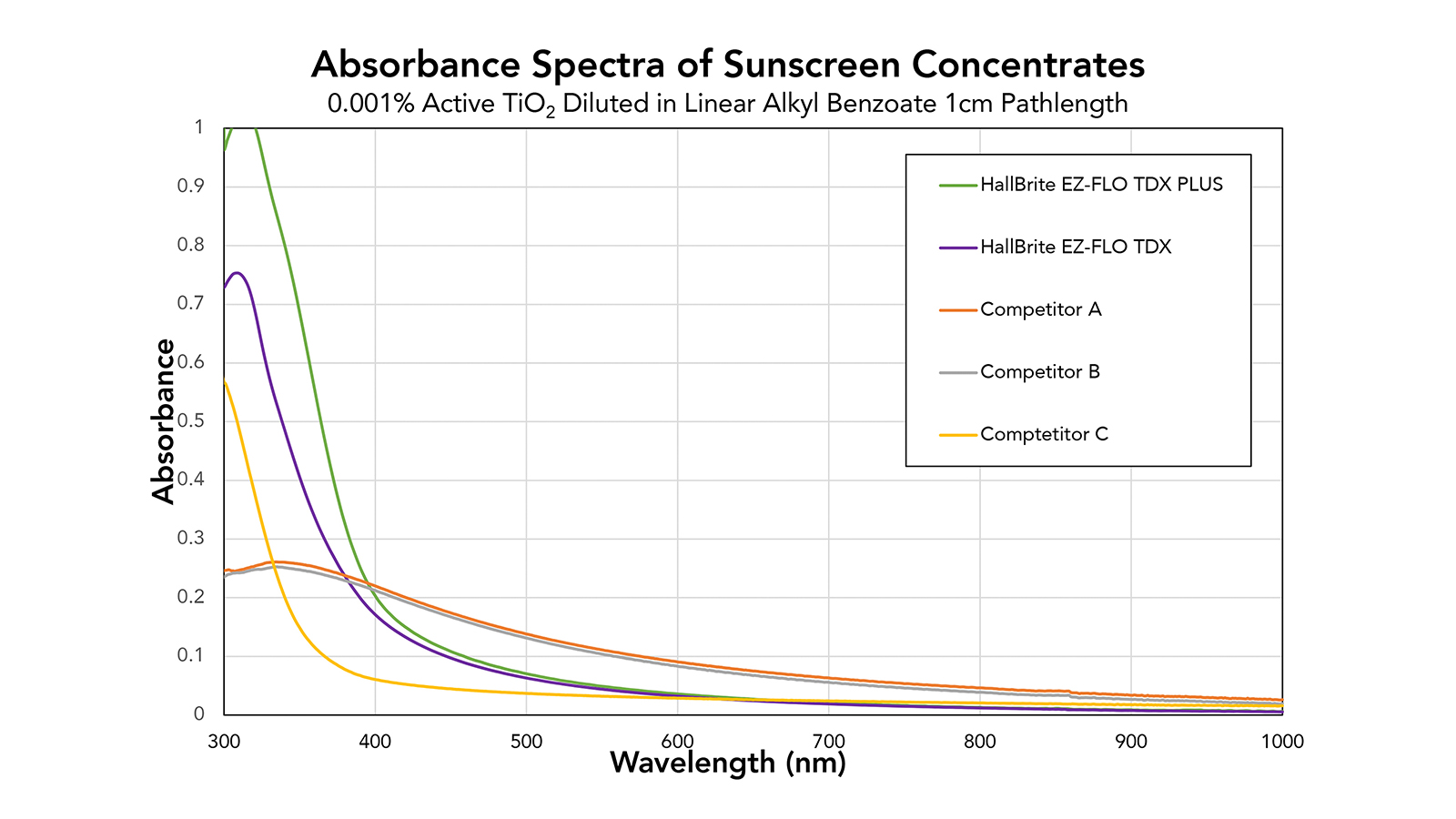 fig. 3a : UV-visible-near IR spectra of sunscreen concentrates