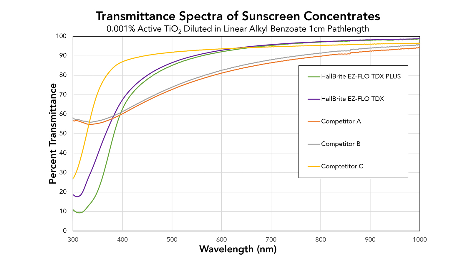 fig. 3b: Transmittance spectra of sunscreen concentrates
