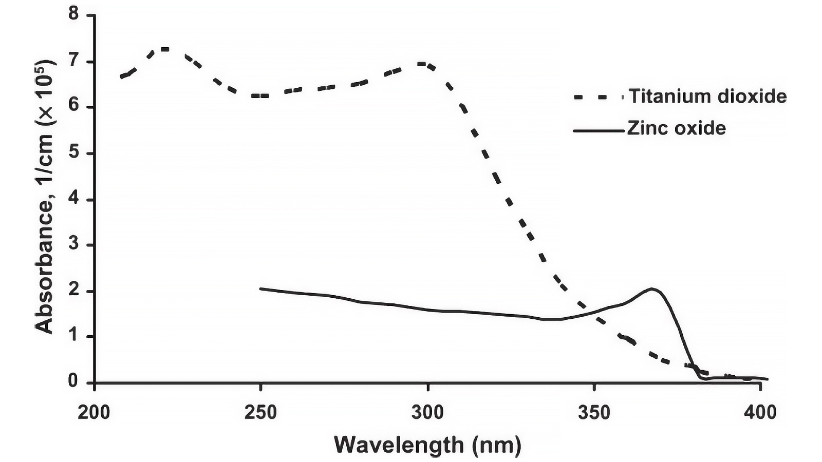 Absorbance of bulk titanium dioxide and zinc oxide at room temperature. Photo: IMCD