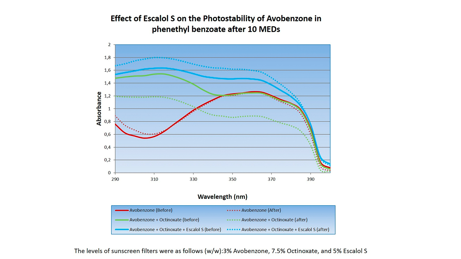 Effect of Escalol S on the Photostability of Avobenzone in phenethyl benzoate after 10 MEDs. Escalol S from Ashland boosts SPF both in the UVA and UVB range.