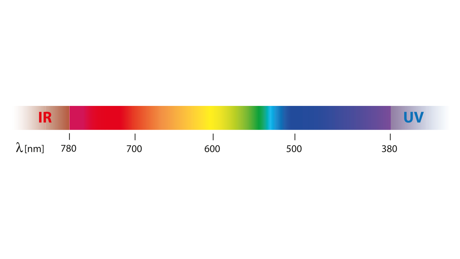 Visible and infrared radiations represent about 90% of the solar spectrum. Photo: Magnetix/Shutterstock.com