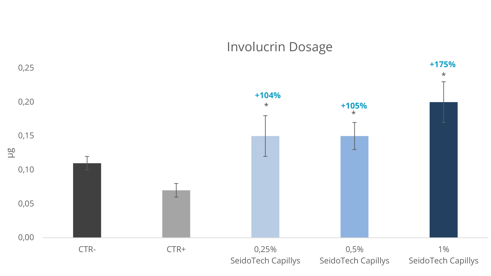 Figure 1: Ivolucrin dosage: CTR-untreated issues CTR+ tissues treated with oleic acid (0.3 mM) Blue shades chart: tissues treated with oleic acid (0.3 mM) + variable % of “SeidoTech Capillys” *p-value<0.05