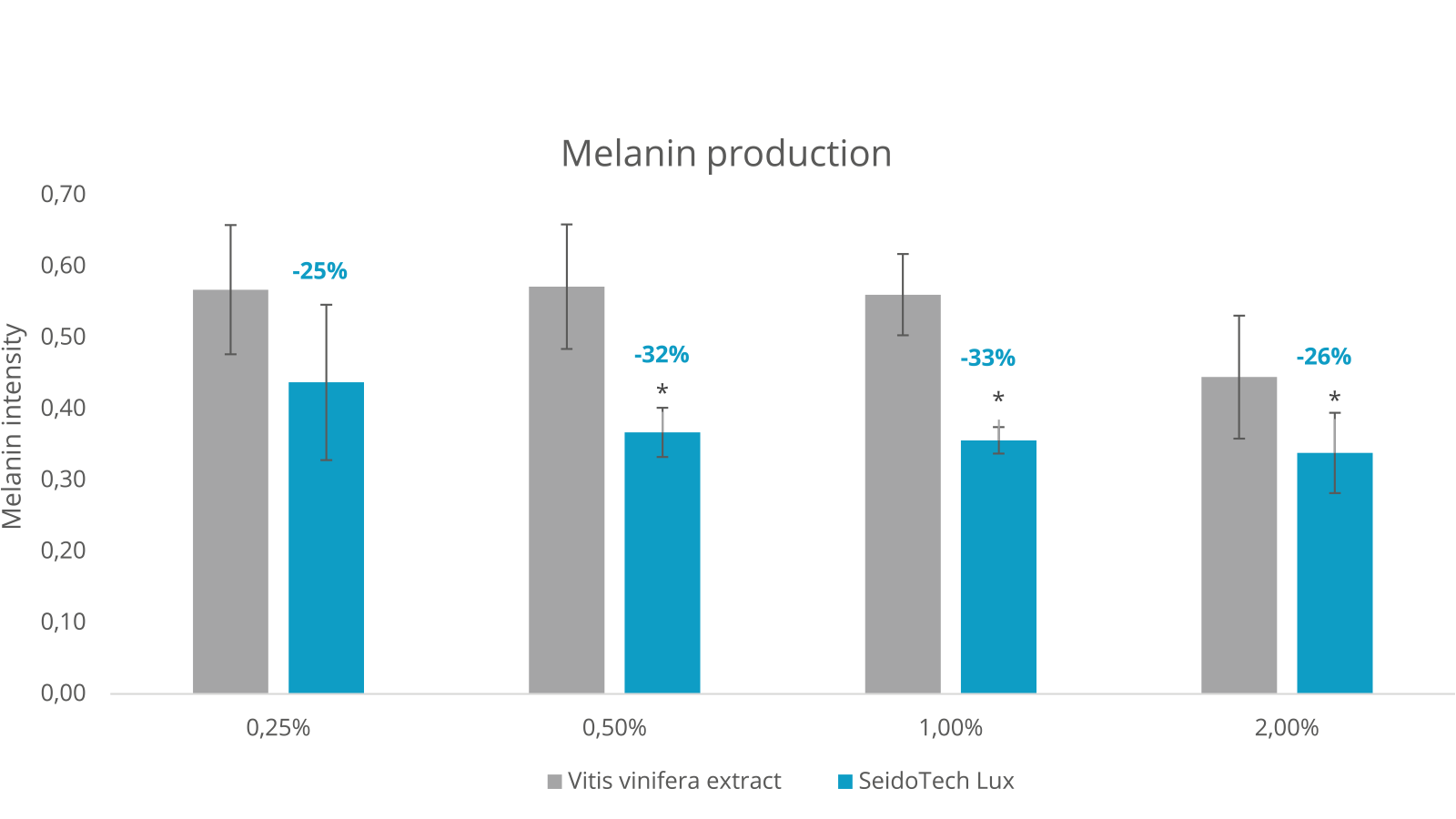 Figure 2: Melanin production in Melanocytes (cells B16); Grey chart: tissues treated with -MSH + variable % of Vitis vivifera extract; Blue chart: tissues treated with -MS + variable % of "SeidoTech" Lux *p-value<0,05