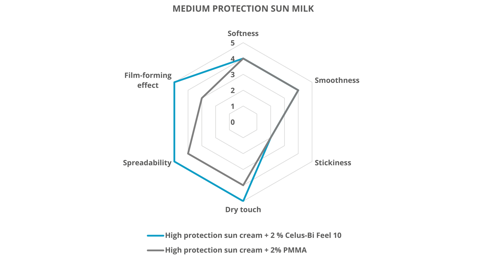 Figure 1: Sensorial analysis of suncare formula (medium protection sun milk).