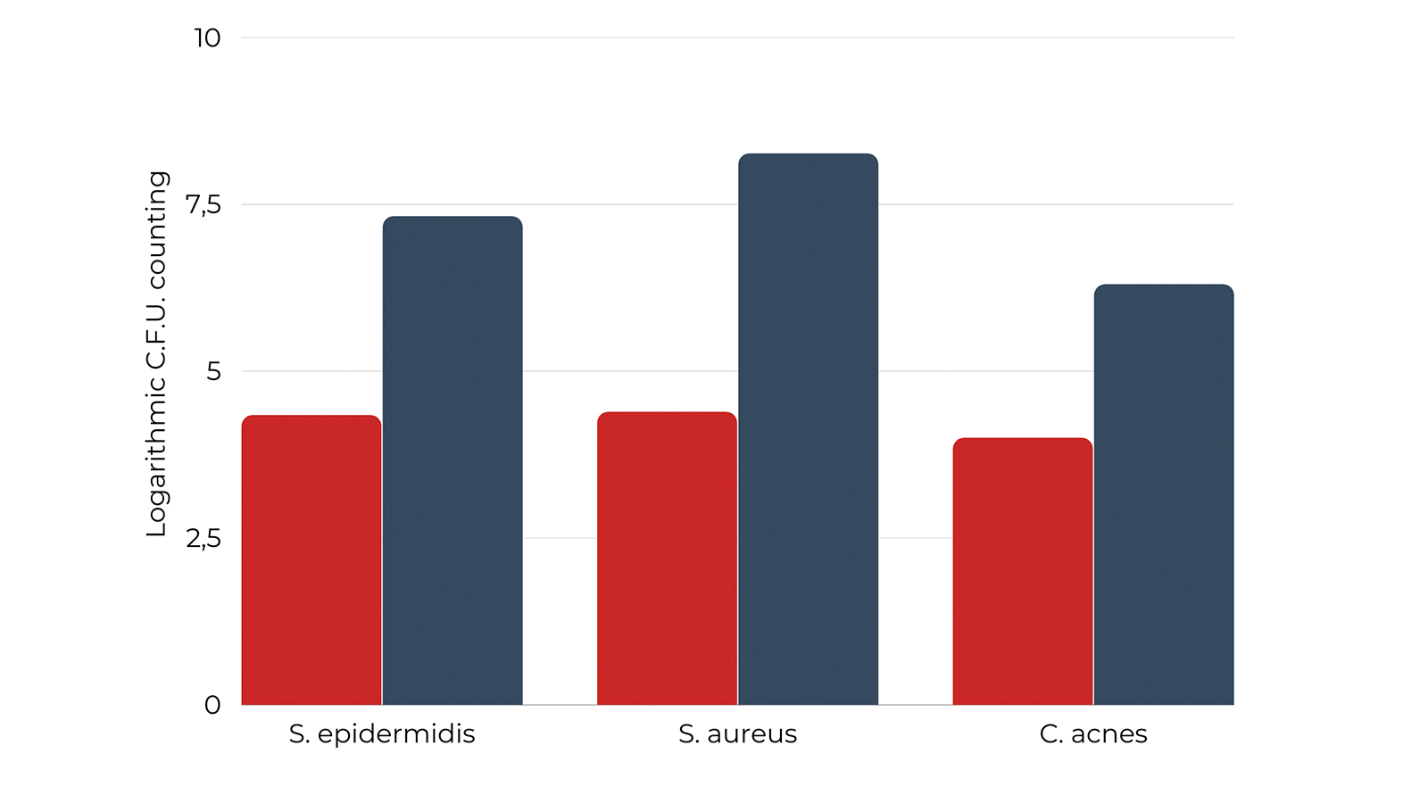 figure 2: Bacterial colony forming unit (C.F.U.) counting after 0h (red) and 24h (blue) growth of Staphylococcus epidermidis, S. aureus or Cutibacterium acnes on top of reconstructed human epidermis. figures: StratiCell