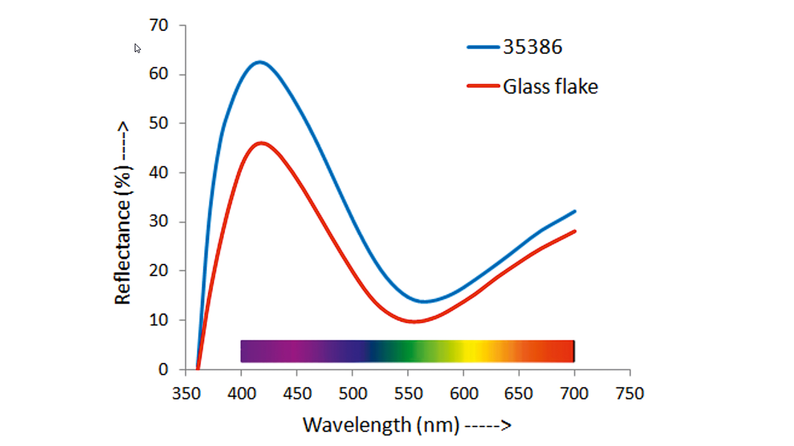 fig. 2: Improved reflectance of Prestige Aqua Glow in comparison to a glassflake-based pigment of the same size. Figure: Sudarshan