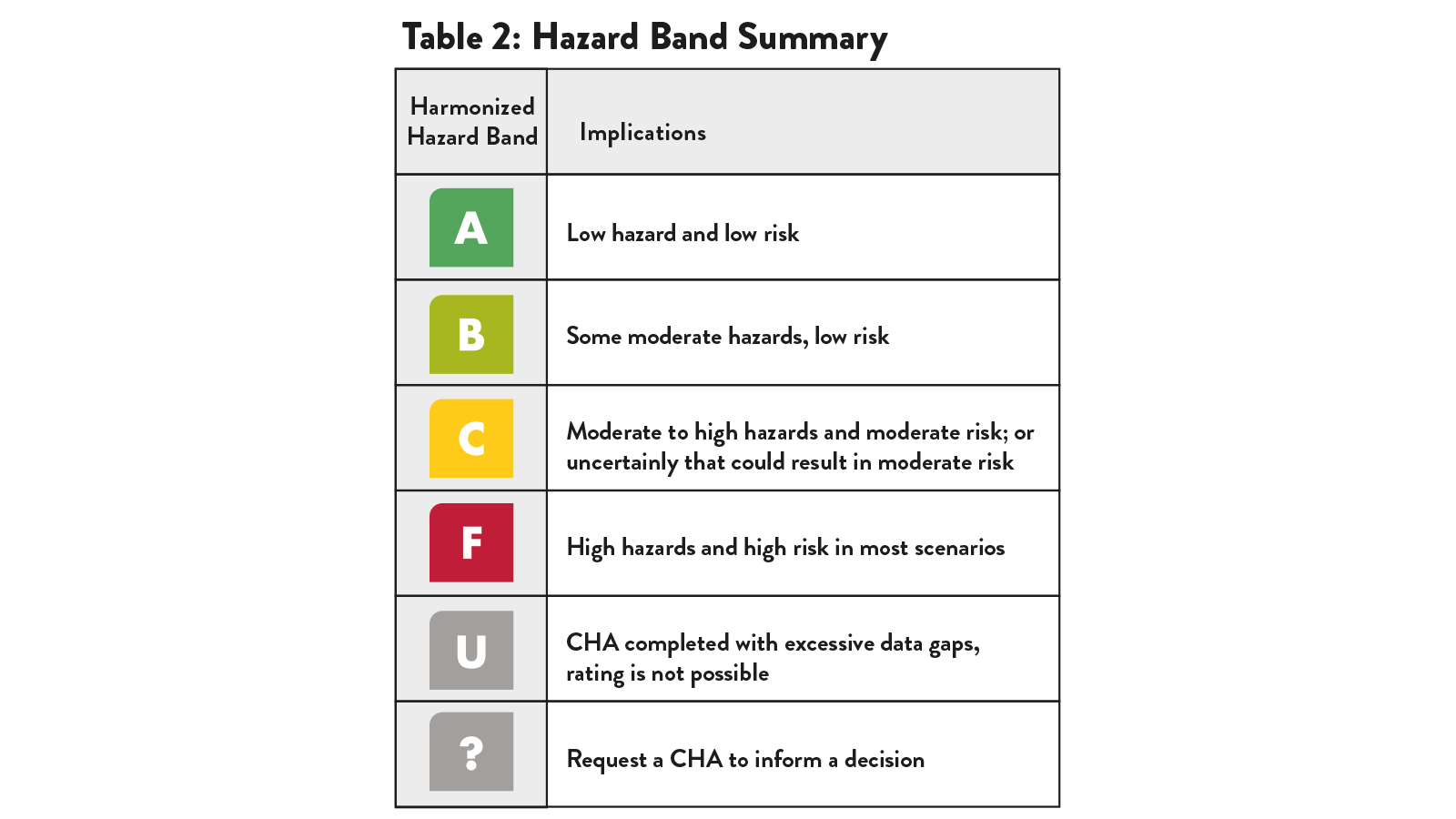 Table 1: shows a hazard band key used for the testing (graphic: ChemForward)