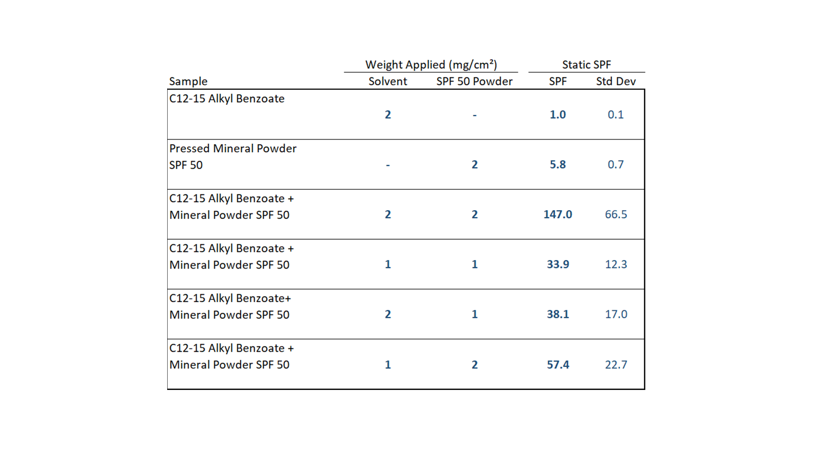 table: Univar Solutions
