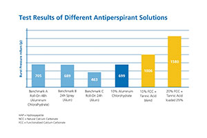 pictures: antiperspirant/RHJPhtotoandilustration/Shutterstock.com
