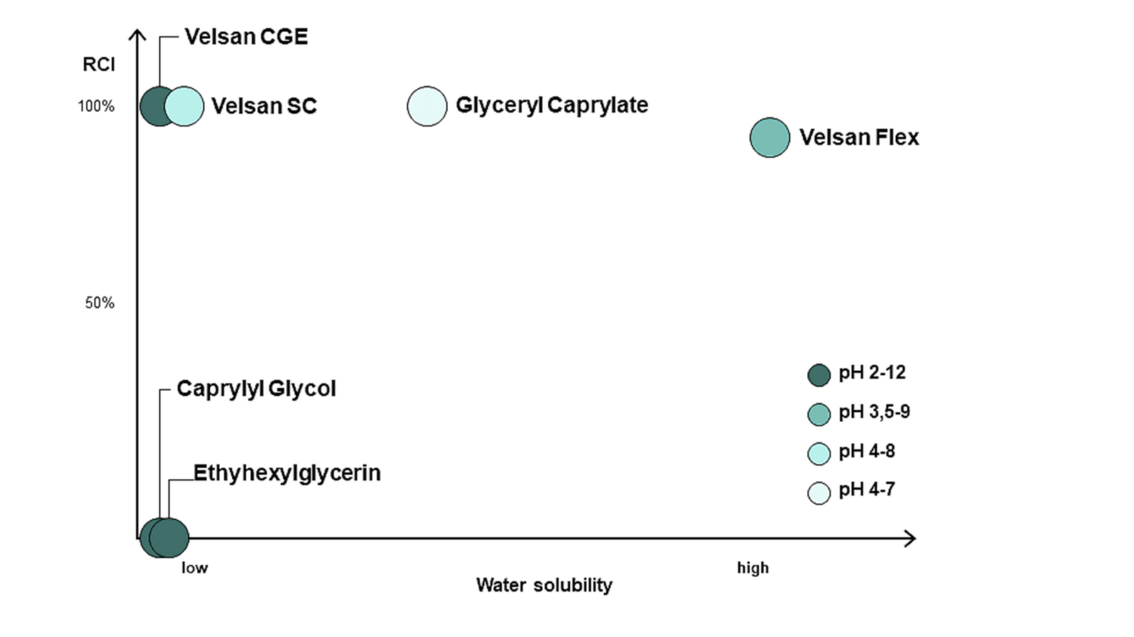 figure 1: Key characteristic of the three preservation boosters indicating renewable carbon index, solubility, and pH range for use, compared to bench-mark. figure: Clariant